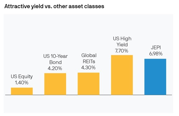 A chart showing this ETF's yield versus other asset classes. 