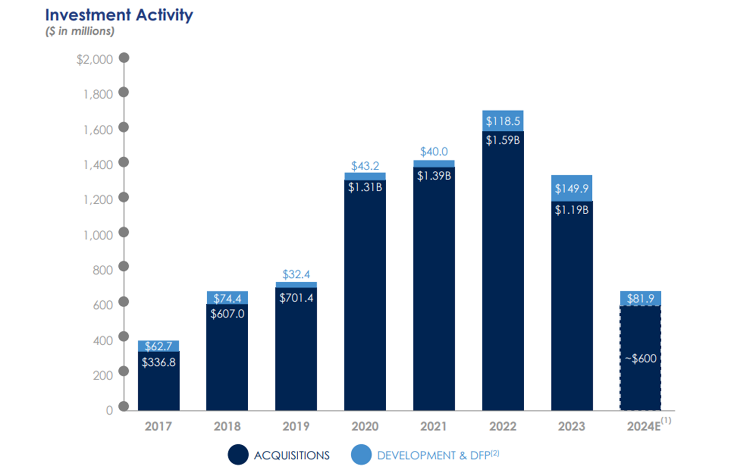 Chart showing Agree property investments since 2017, with drop since 2022.