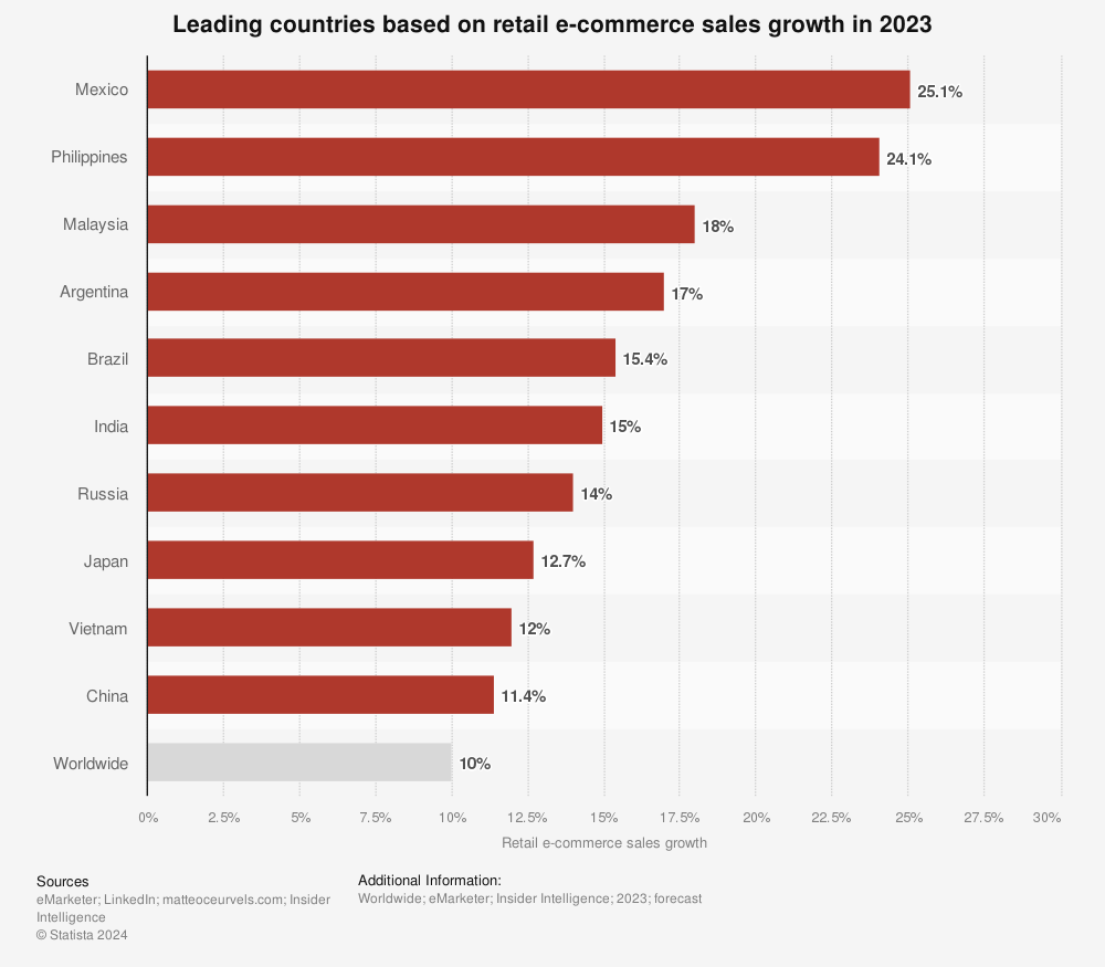 Countries with the highest e-commerce growth rates.