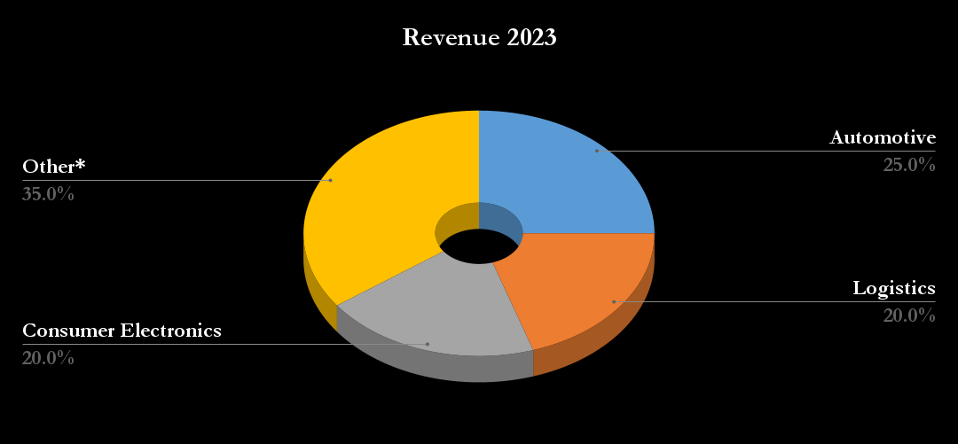 Cognex Revenue in 2023