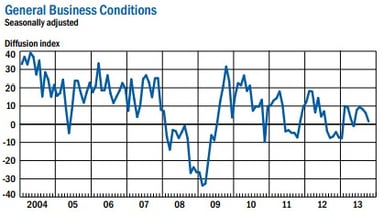 news_empire state mfg survey october 2013_101513