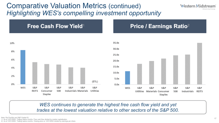 Western Midstream's P/E ratio and free cash flow yield benchmarked against industry averages