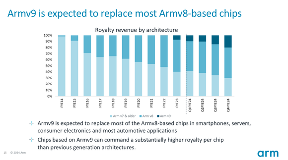Migration from Armv8-based design to Armv9.
