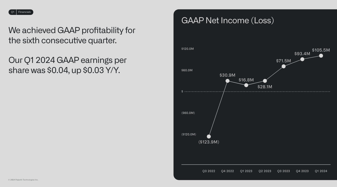 Palantir's net income
