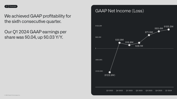 Palantir's net income