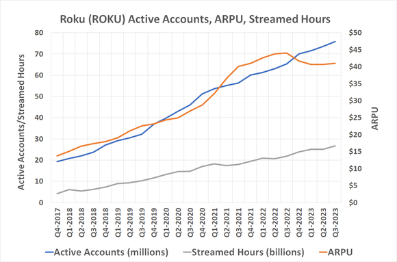 Chart showing Roku's ARPU and streamed hours growing since Q4 2017. 