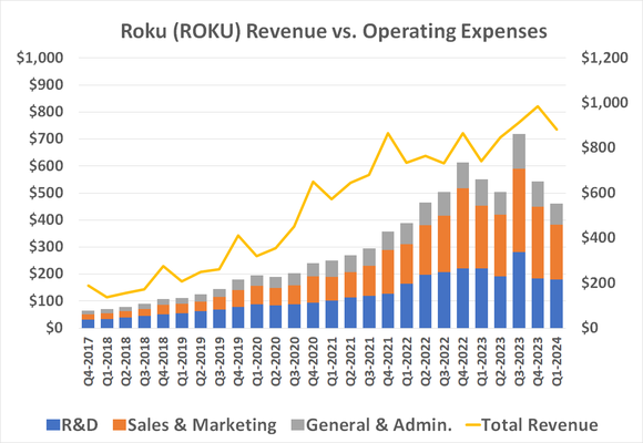 Chart showing Roku's expenses like marketing and R&D being curbed without undermining revenue growth.
