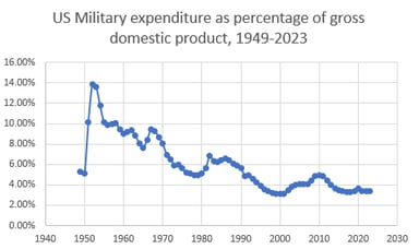 US Military Spending