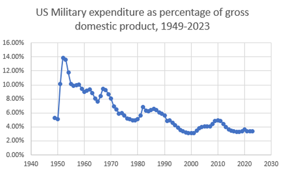 US Defense Spending as a Percentage of GDP.