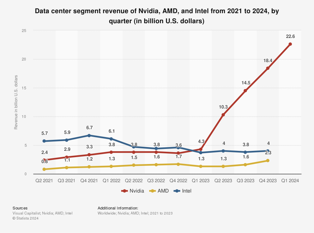 line graph showing data center-related revenue for Nvidia and competitors in the last three years. 