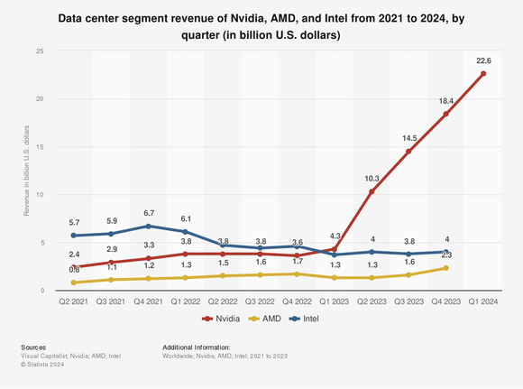 line graph showing data center-related revenue for Nvidia and competitors in the last three years. 
