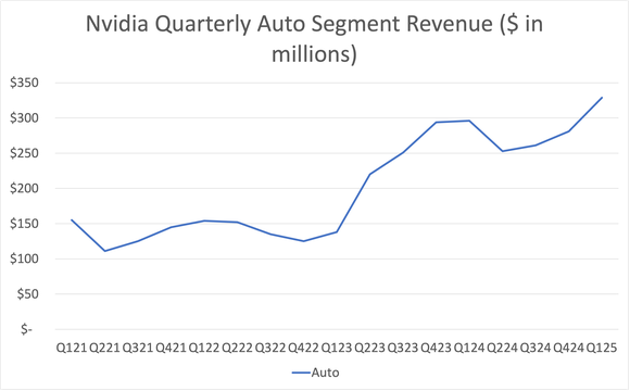 Line graph of Nvidia's auto segment revenue since fiscal Q121. 