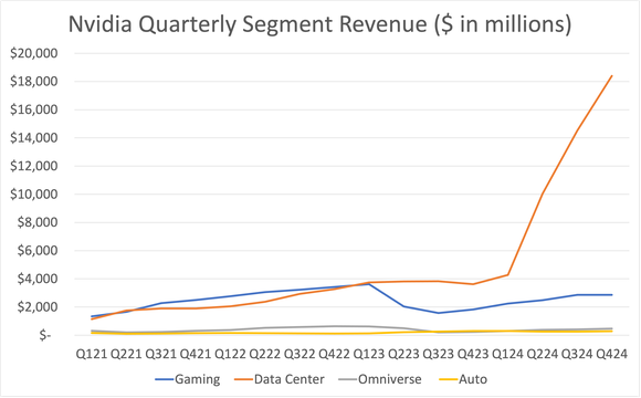 line graph of Nvidia quarterly revenue by segment from fiscal Q121 through Q125.