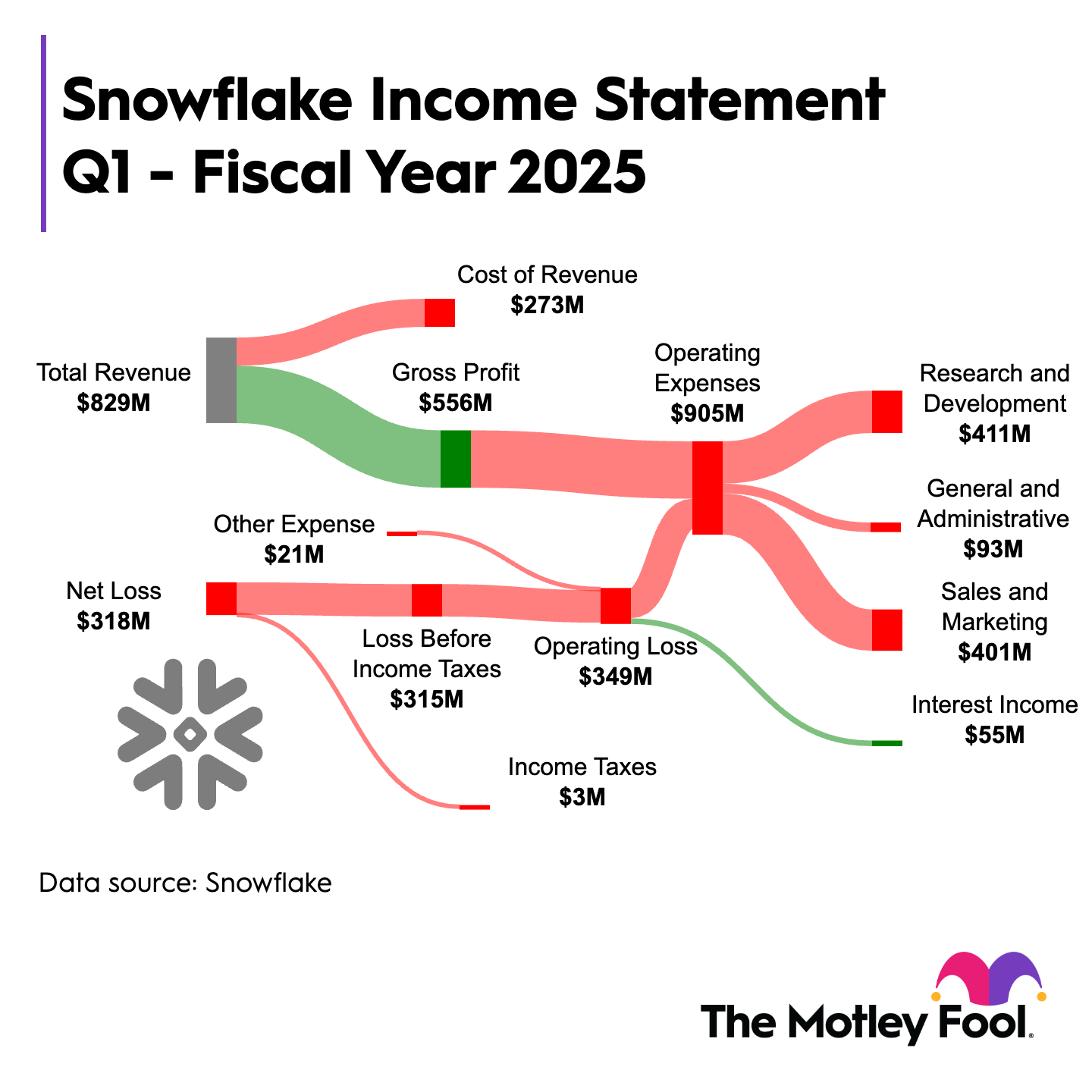 An infographic breaking down Snowflake's latest quarterly financial results. 