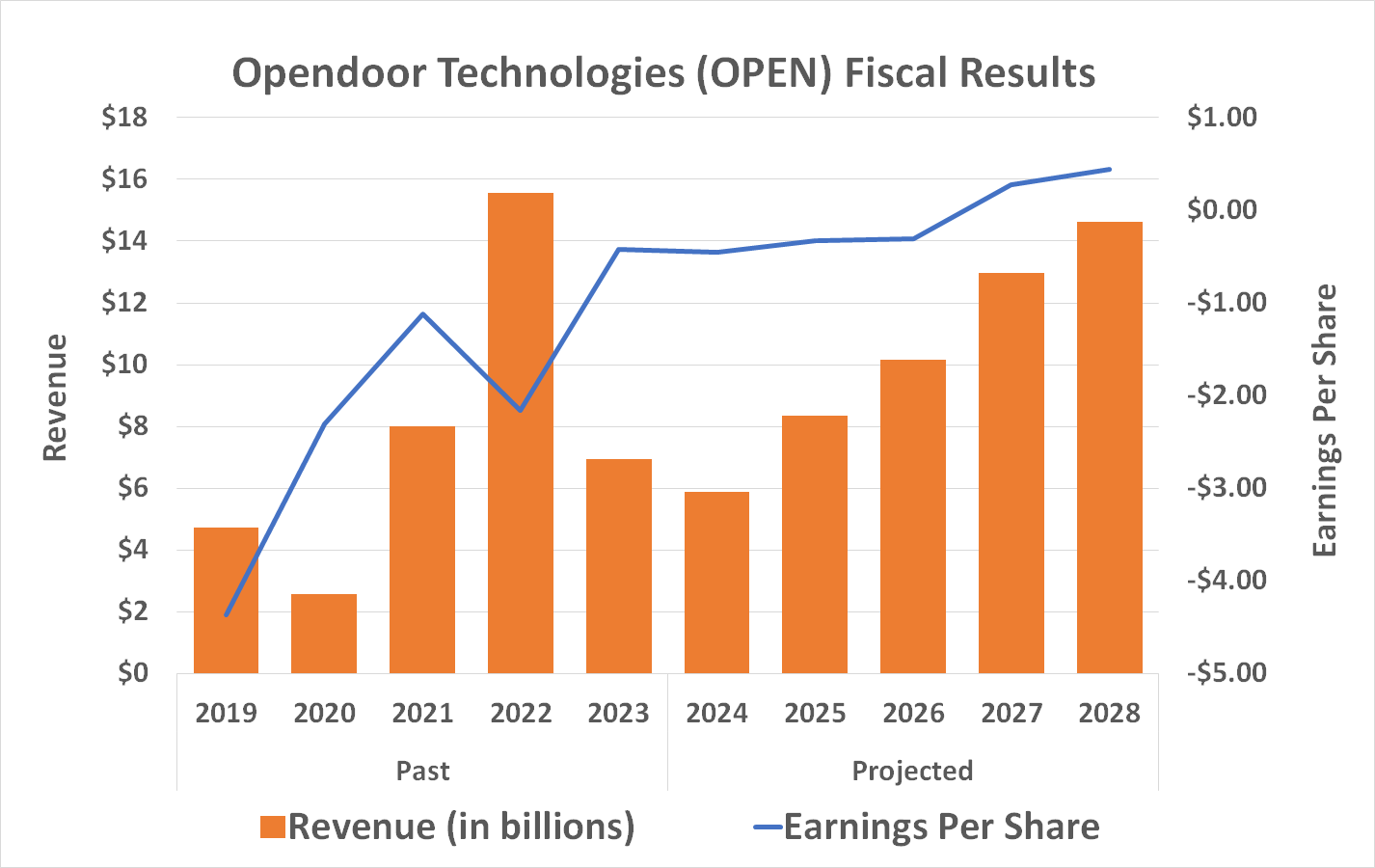 Opendoor Technologies is expected to begin growing its top and bottom lines in 2025, and swing to a profit in 2027.