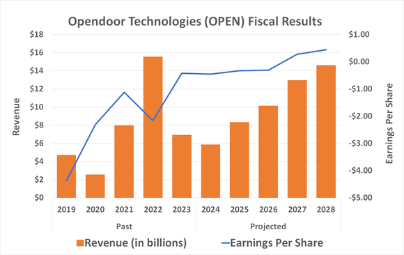 Opendoor Technologies is expected to begin growing its top and bottom lines in 2025, and swing to a profit in 2027.