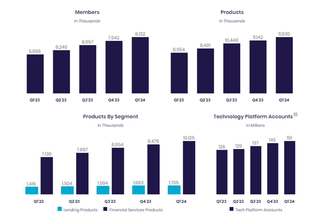 SoFi growth Q1.