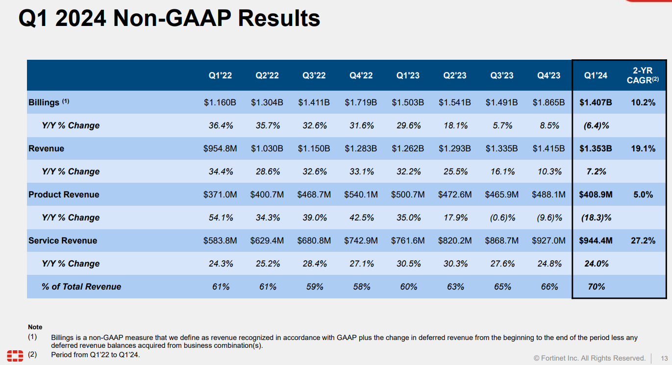 Fortinet Q1 2024 non-GAAP results.