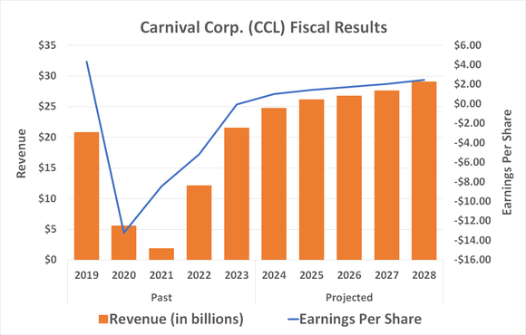 Chart showing Carnival's bounceback from the COVID-19 pandemic, with revenue increasing since 2021.