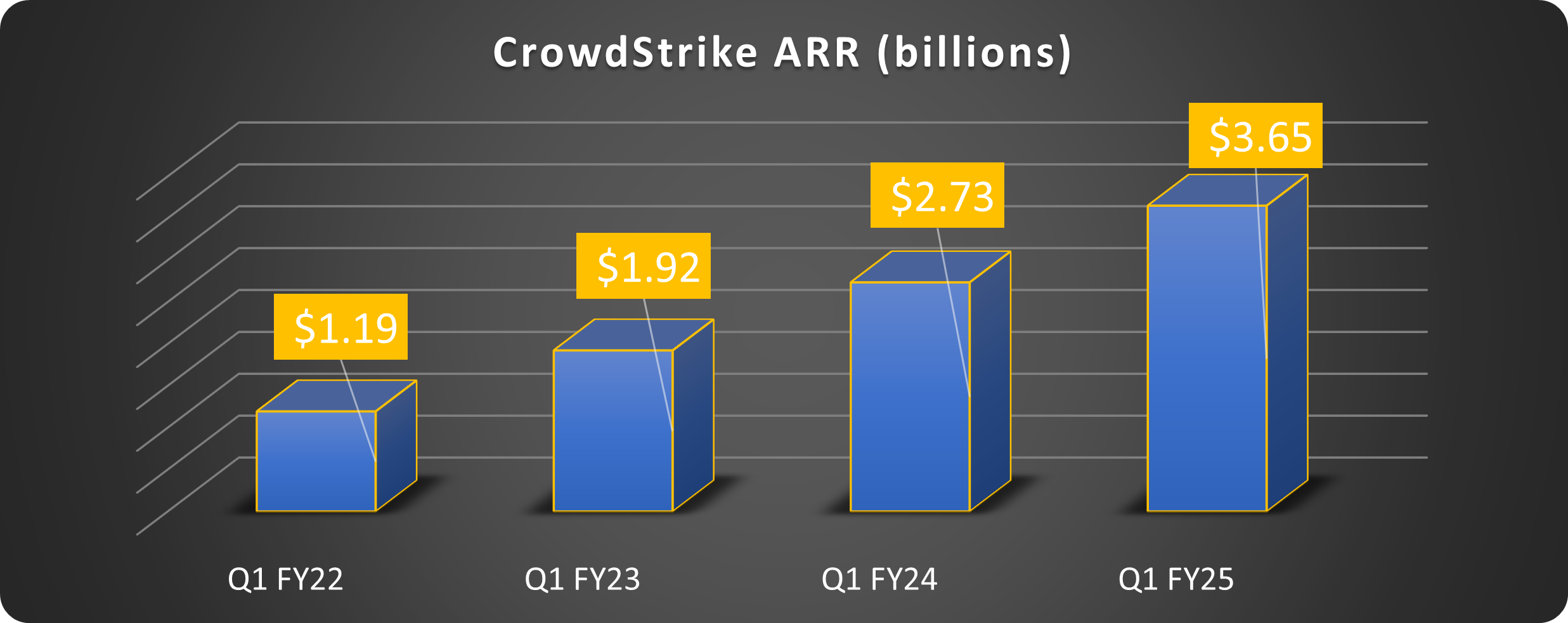 Chart showing CrowdStrike's ARR rising since Q1 2022.