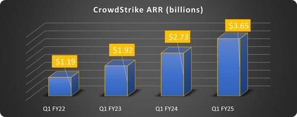 Chart showing CrowdStrike's ARR rising since Q1 2022.