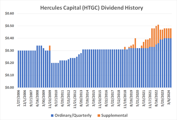 Much of Hercules Capital's recent dividend payments are supplemental to its ordinary quarterly payout.