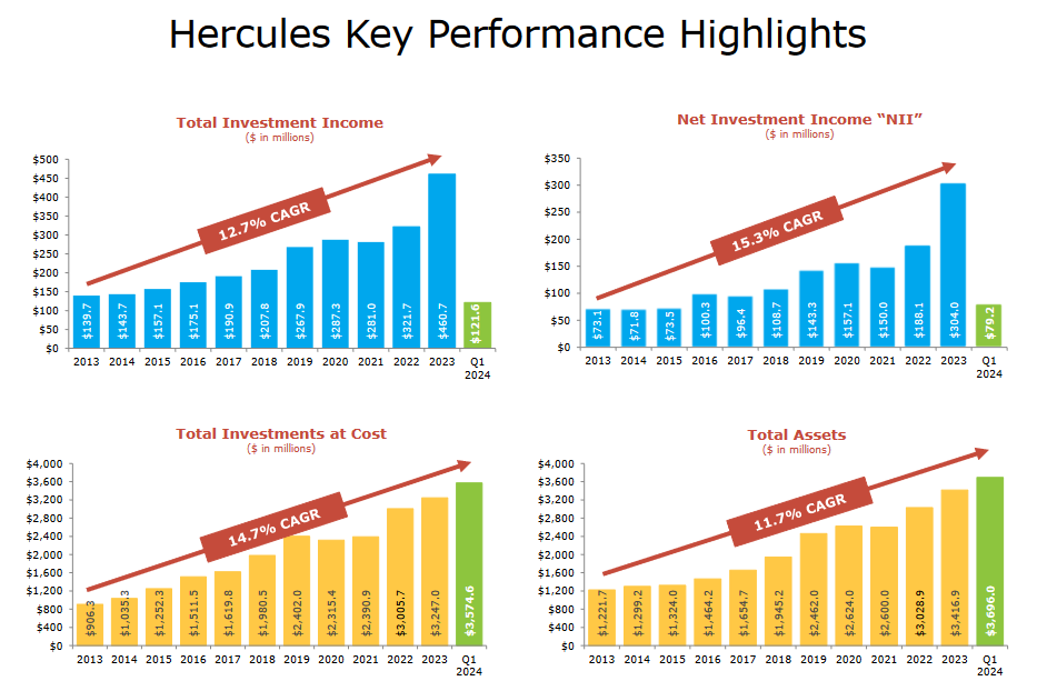 Hercules Capital's bottom line is growing in step with rising intrest rates.