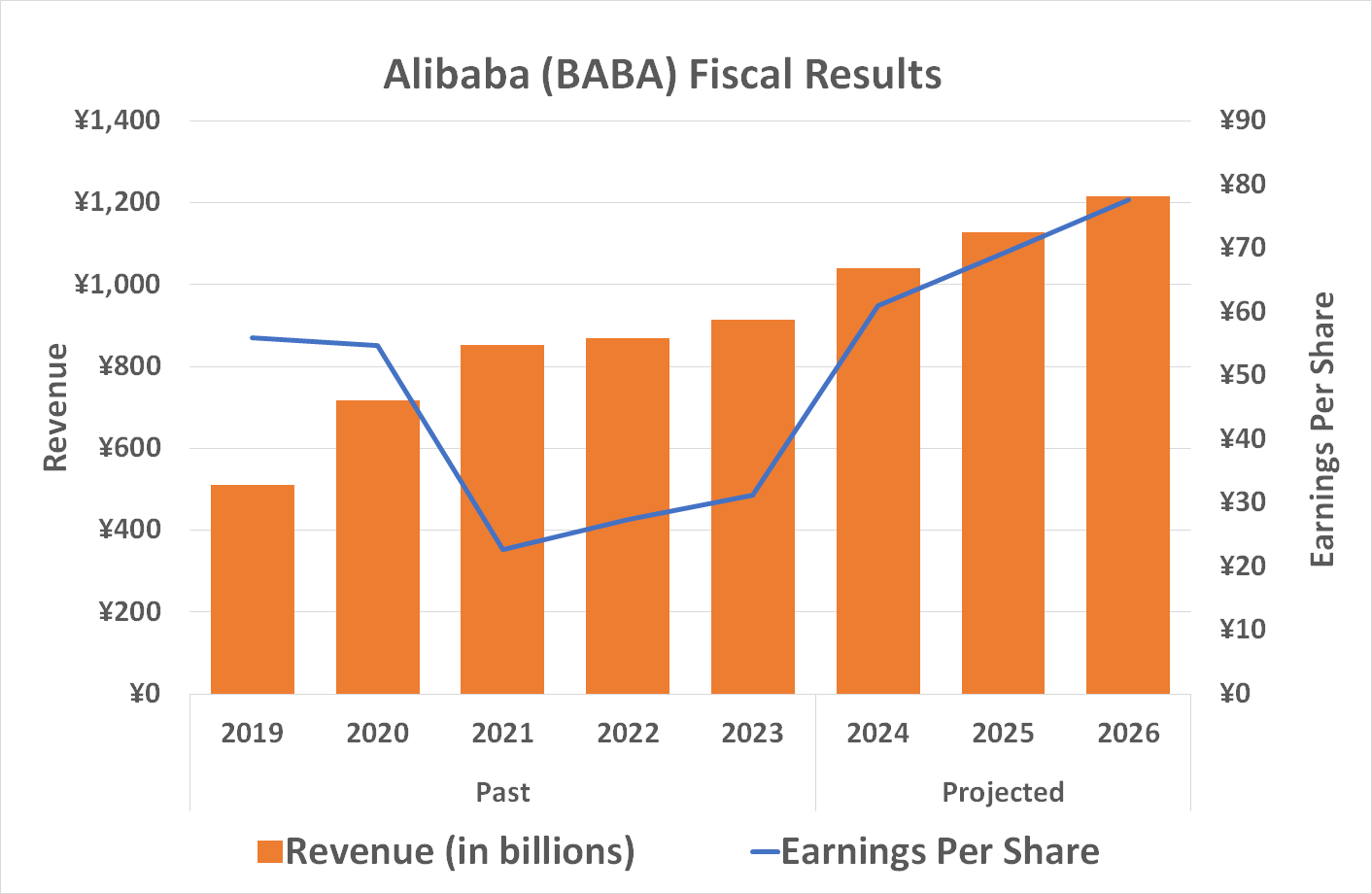 Alibaba's top and bottom lines are expected to continue growing through 2026.