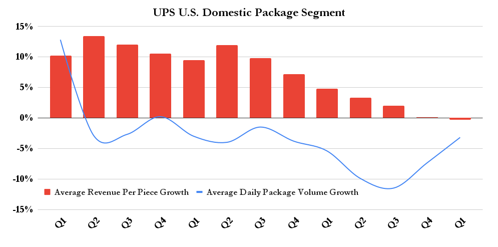 UPS U.S. domestic package segment metrics.