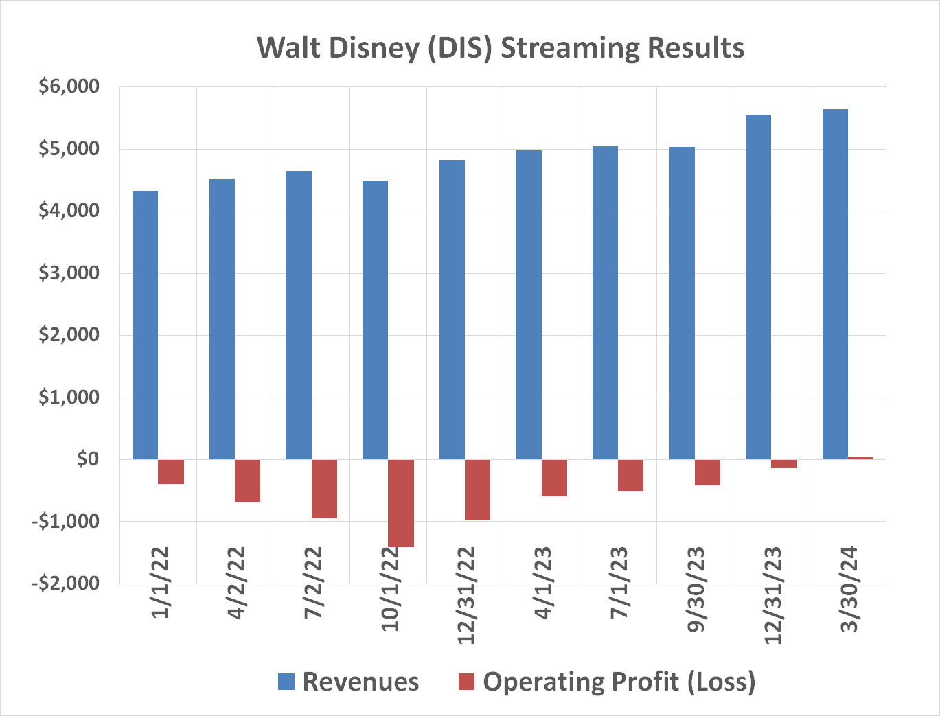 Walt Disney's growing streaming business is finally profitable.