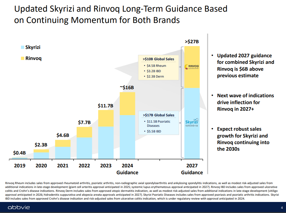 AbbVie Skyrizi and Rinvoq guidance