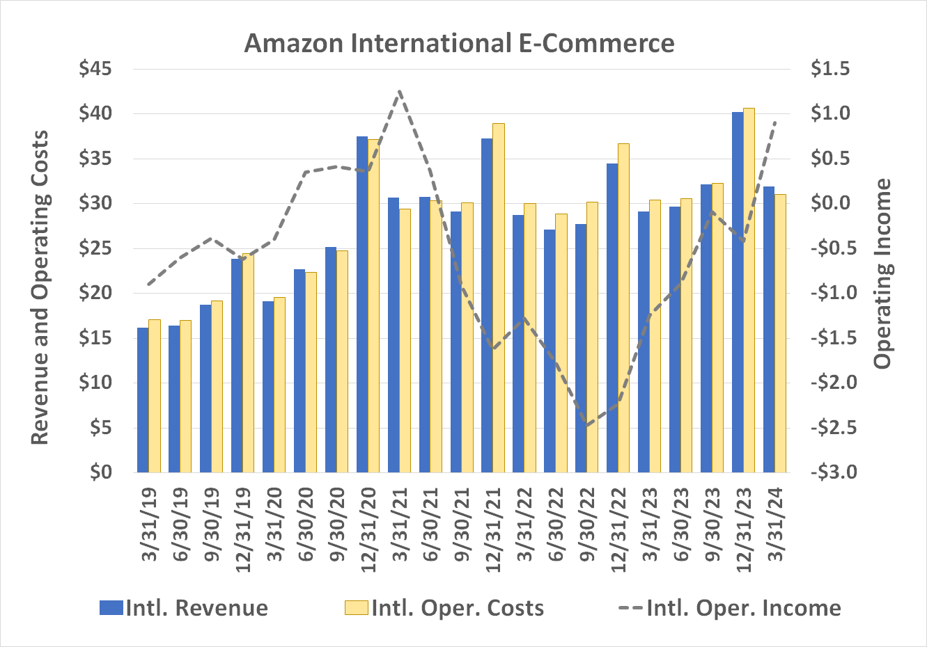 Chart showing Amazon's international e-commerce revenue up since early 2019.