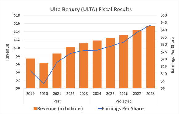 Ulta Beauty is expected to report solid profit and revenue growth through 2028 regardless of its current challenges.