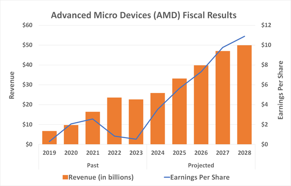 Chart projecting Advanced Micro Devices' revenue and per-share earnings to double between now and 2028.