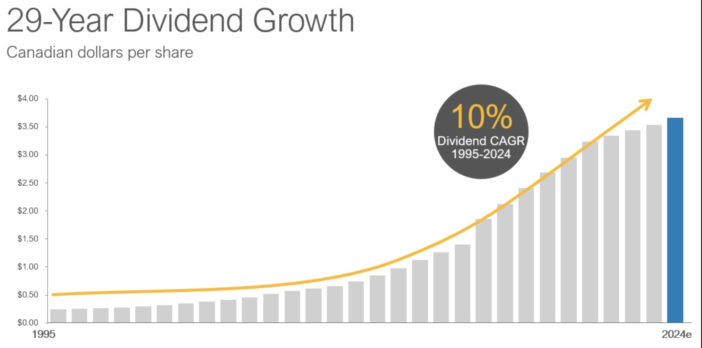 Chart showing Enbridge's dividend with a compounded annual growth rate of 10% since 1995. 