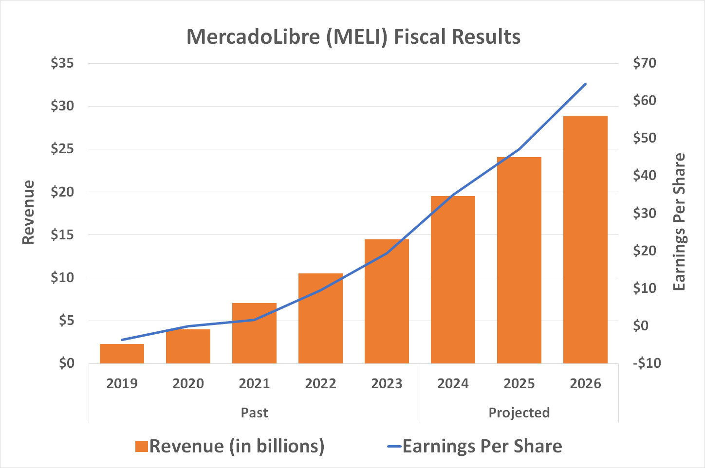 MercadoLibre's top and bottom lines are expected to continue growing at least through 2026.