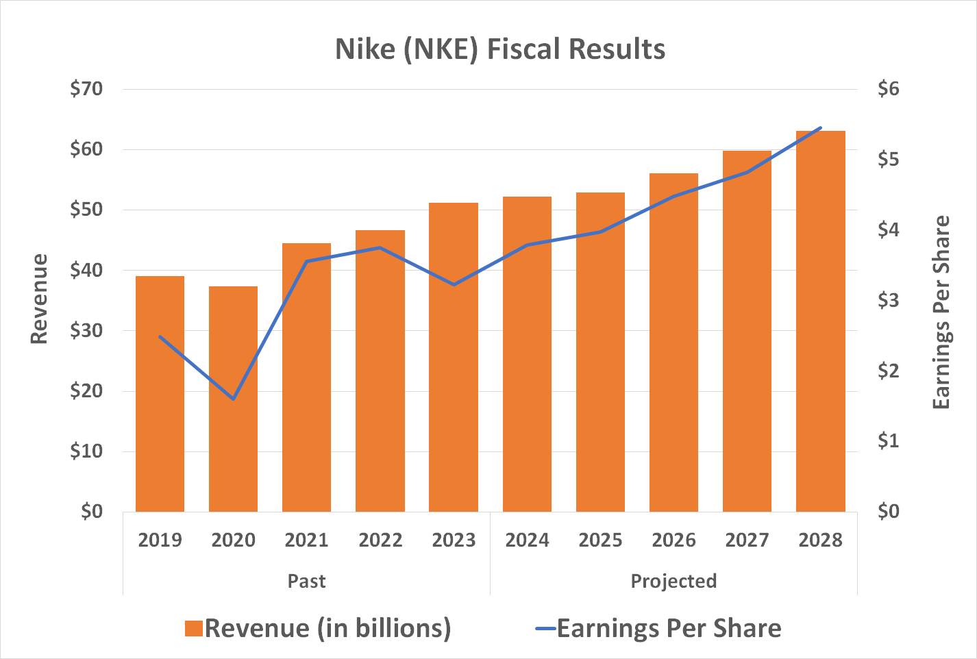 Analysts expect Nike's revenue and earnings growth to accelerate from 2025 on.