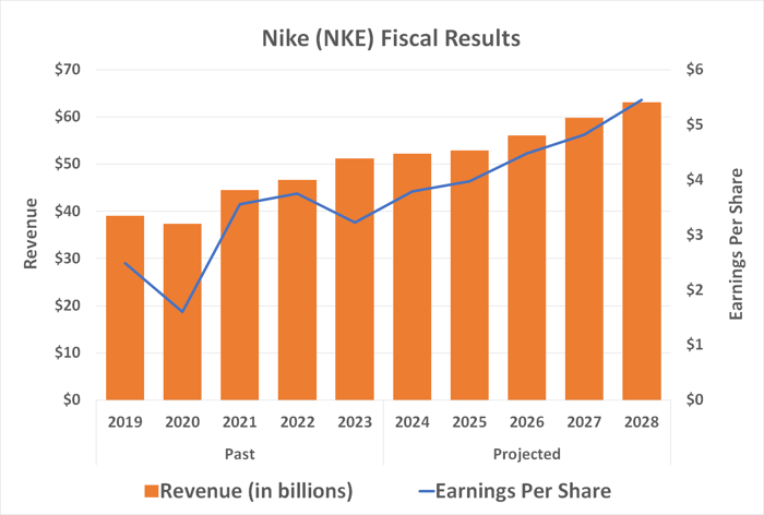 Analysts expect Nike's revenue and earnings growth to accelerate from 2025 on.