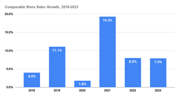 Comparable Store Sales Growth, 2018-2023.