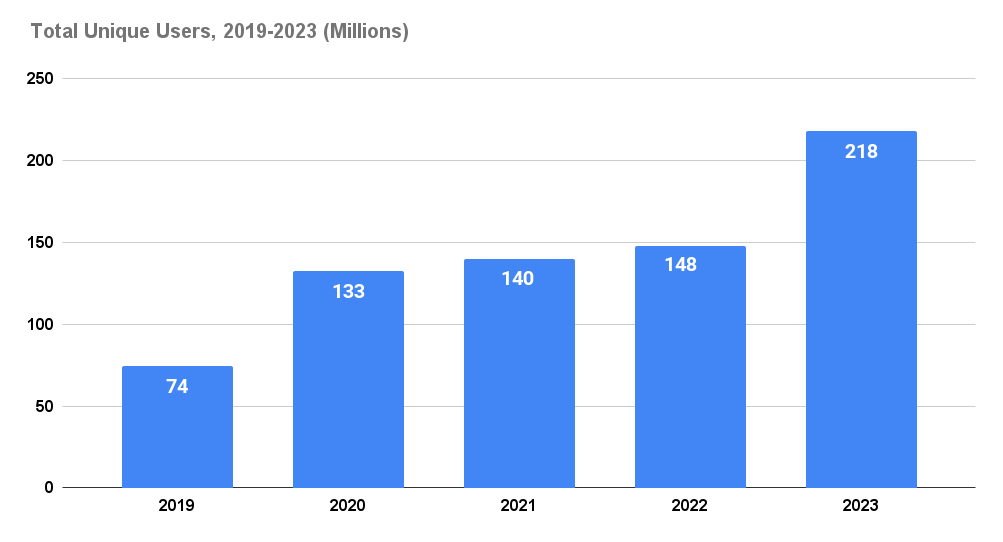 MercadoLibre's total unique users, 2019-2023.