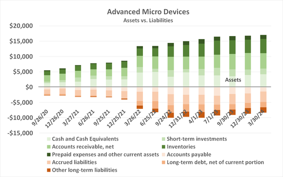 Advanced Micro Devices is nearly debt-free, and liabilities are shrinking. 