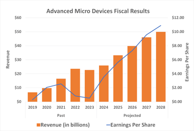 062524-amd-revenue-eps-outlook