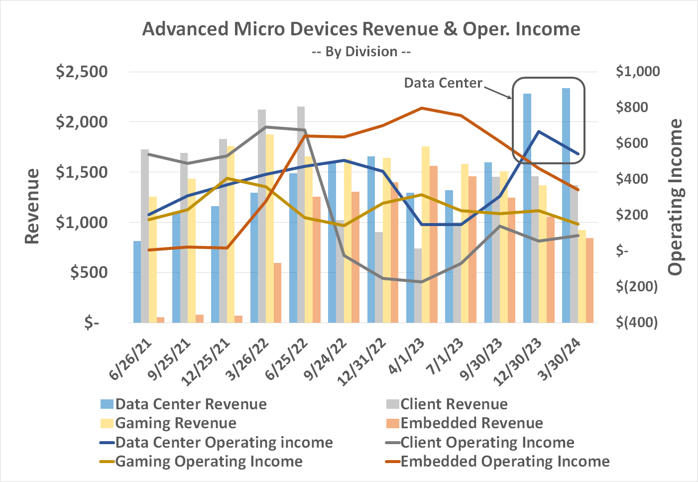 Data centers (artificial intelligence) are now AMD's biggest and most profitable business. 