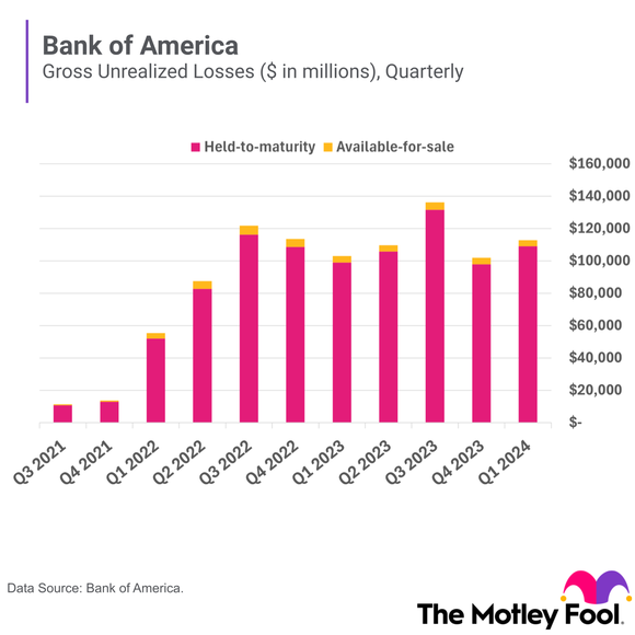 A bar chart shows Bank of America's unrealized losses over the past several quarters.