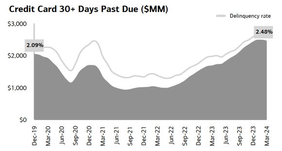 A chart of credit card delinquency rates over the past four years.