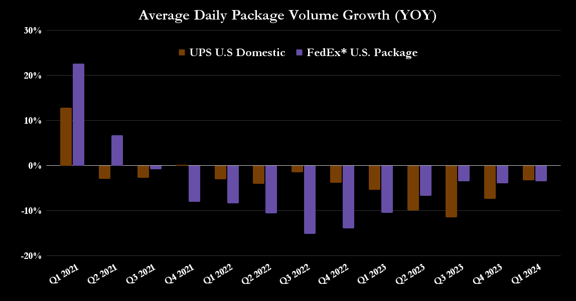 FedEx and UPS average daily volumes. 