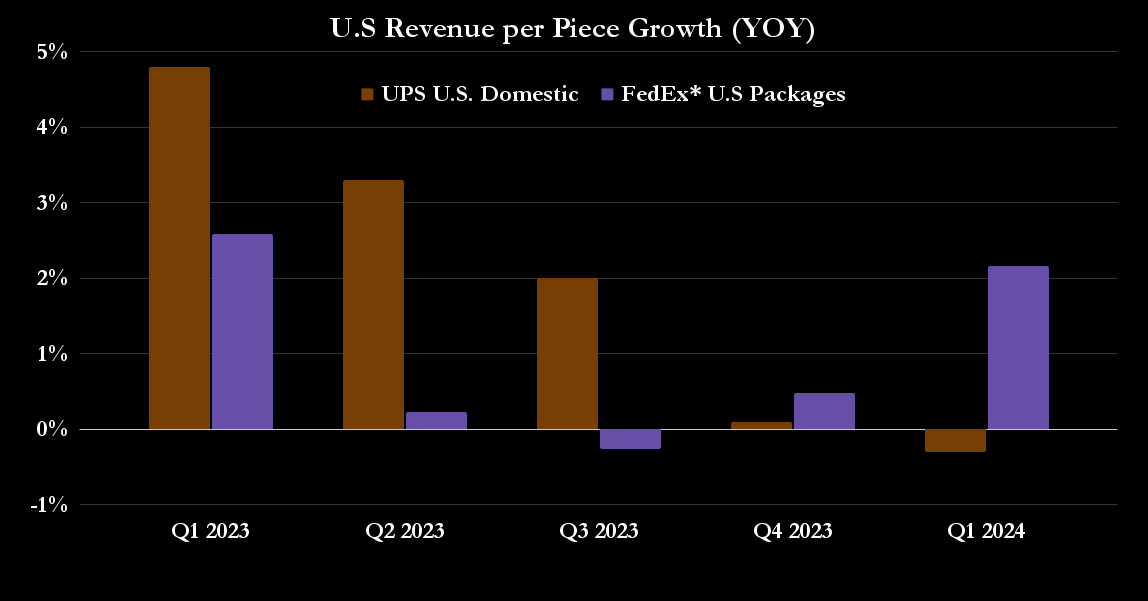 UPS and FedEx revenue per package. 