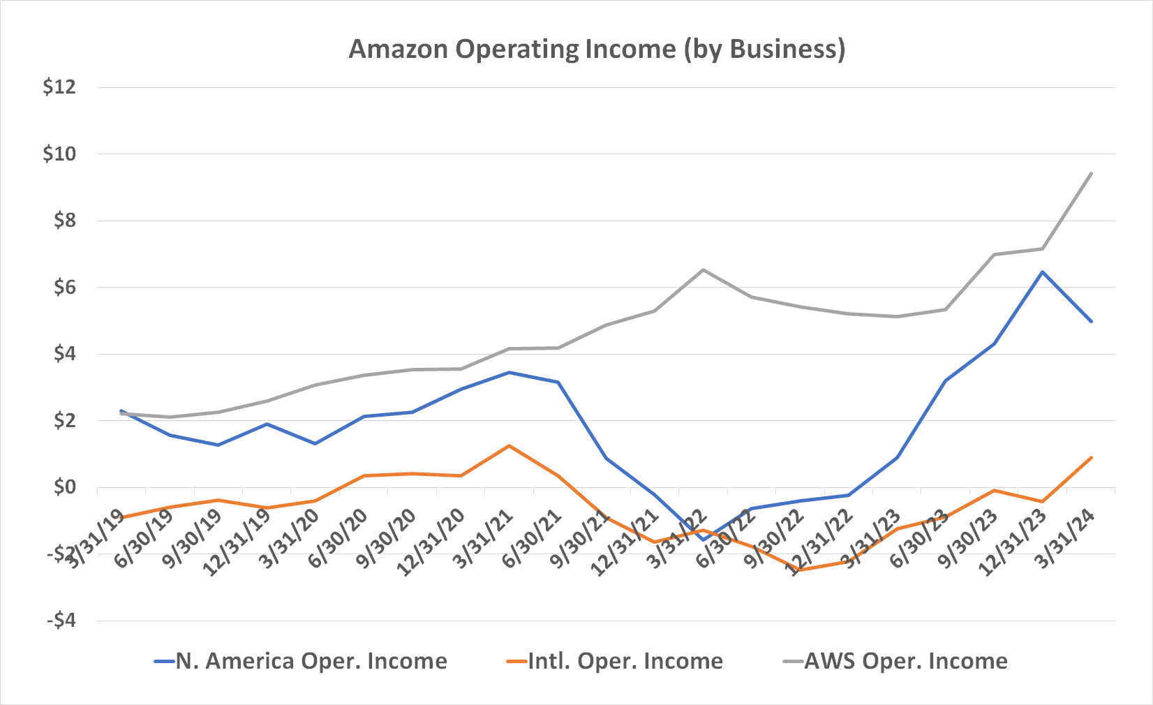 Amazon is becoming a far more profitable company than it's been in the past.