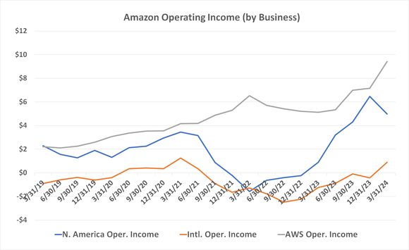 Amazon is becoming a far more profitable company than it's been in the past.