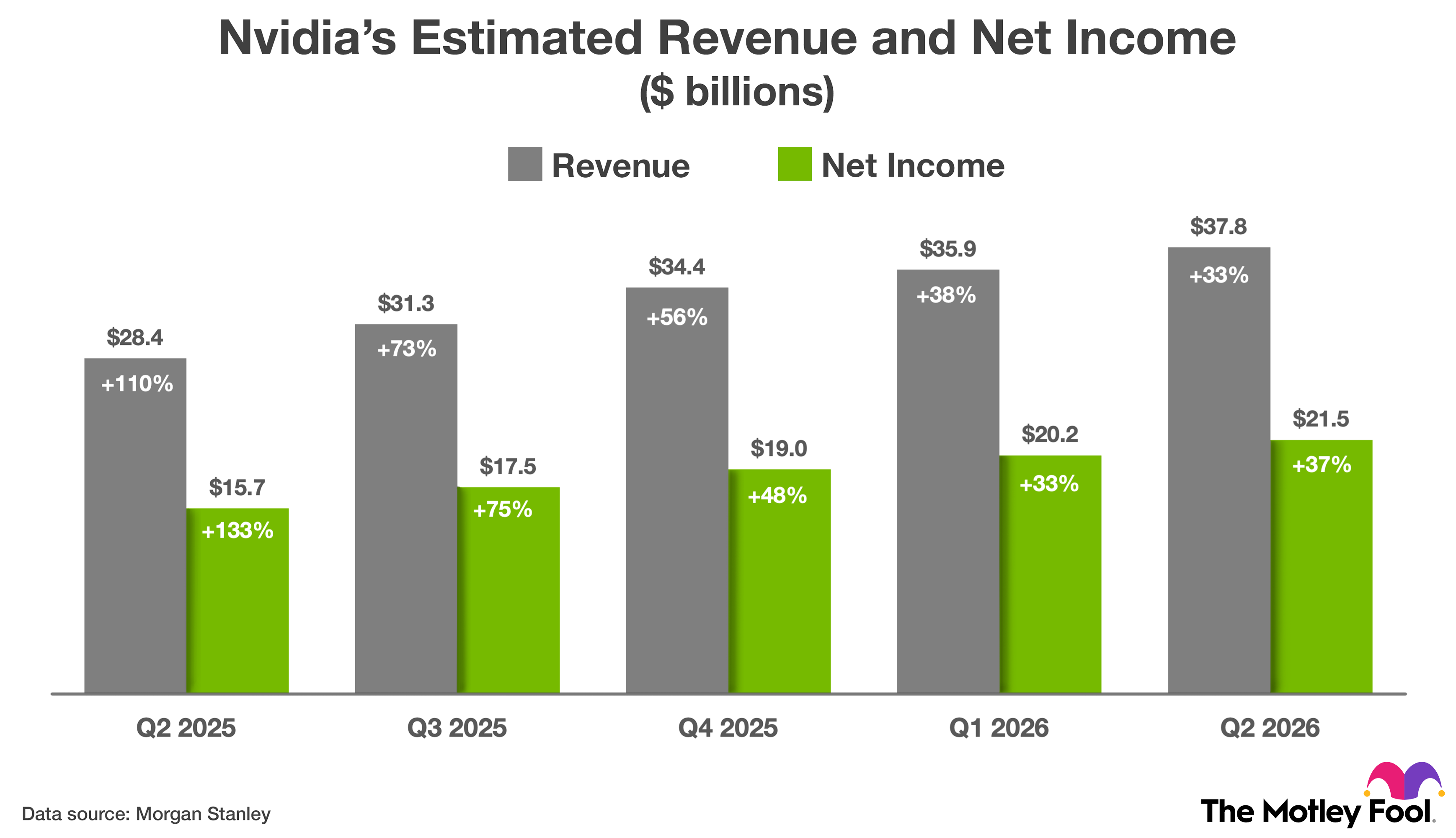 Chart showing Wall Street's estimates for Nvidia's revenue and non-GAAP net income over the next five quarters.
